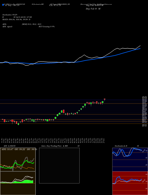 Chart Shreeoswal S (OSWALSEEDS_SM)  Technical (Analysis) Reports Shreeoswal S [