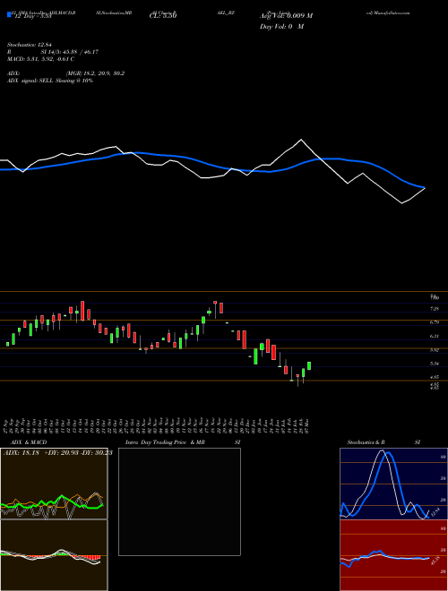 Chart Pae (PAEL_BZ)  Technical (Analysis) Reports Pae [