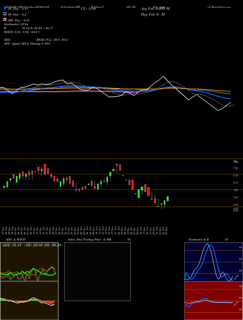 Pae Limited PAEL_BZ Support Resistance charts Pae Limited PAEL_BZ NSE