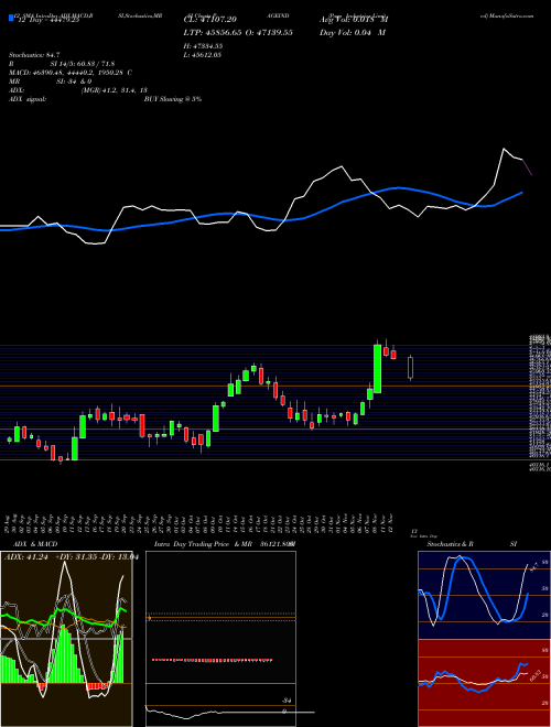 Chart Page Industries (PAGEIND)  Technical (Analysis) Reports Page Industries [