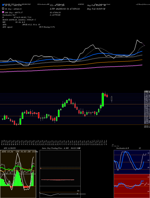 Page Industries Limited PAGEIND Support Resistance charts Page Industries Limited PAGEIND NSE