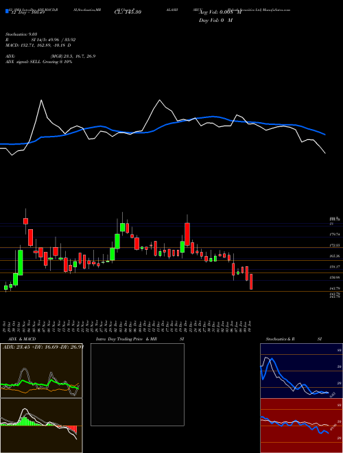 Chart Palash Securities (PALASHSECU)  Technical (Analysis) Reports Palash Securities [