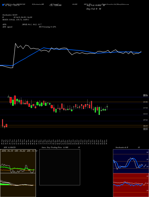 Chart Palash Securities (PALASHSECU_BE)  Technical (Analysis) Reports Palash Securities [
