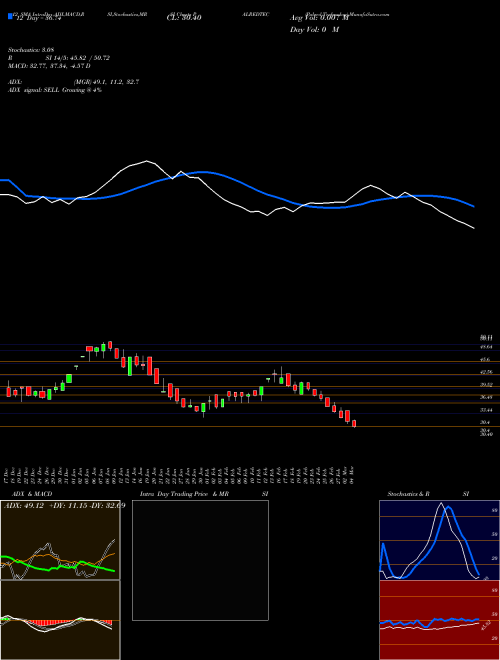 Chart Palred Technolog (PALREDTEC)  Technical (Analysis) Reports Palred Technolog [