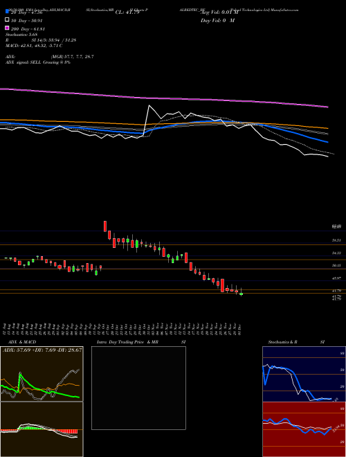 Palred Technologies Ltd PALREDTEC_BE Support Resistance charts Palred Technologies Ltd PALREDTEC_BE NSE