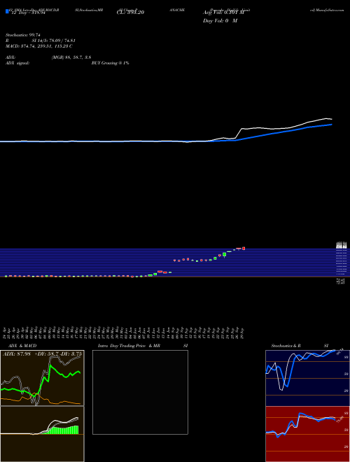 Chart Panache Digilife (PANACHE)  Technical (Analysis) Reports Panache Digilife [