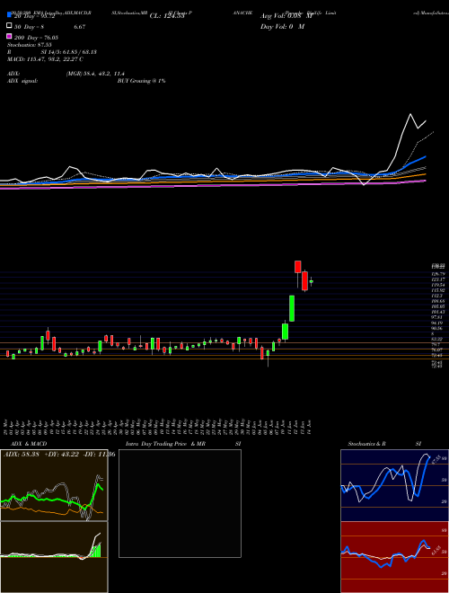 Panache Digilife Limited PANACHE Support Resistance charts Panache Digilife Limited PANACHE NSE