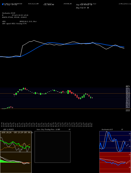 Chart Panache Digilife (PANACHE_BE)  Technical (Analysis) Reports Panache Digilife [