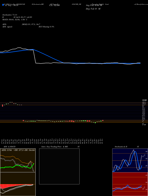 Chart Panache Digilife (PANACHE_SM)  Technical (Analysis) Reports Panache Digilife [