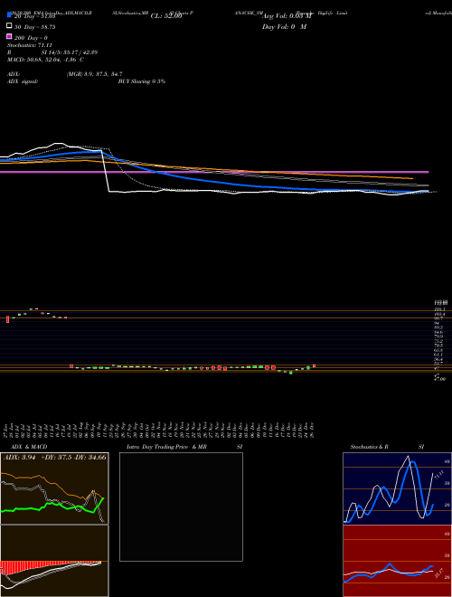 Panache Digilife Limited PANACHE_SM Support Resistance charts Panache Digilife Limited PANACHE_SM NSE