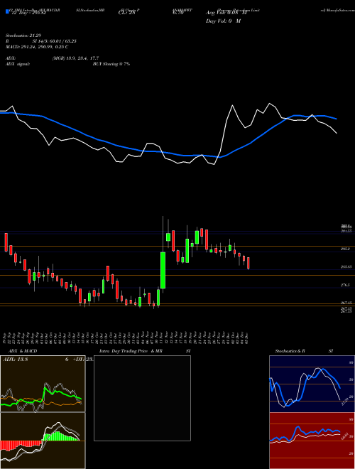 Chart Panama Petrochem (PANAMAPET)  Technical (Analysis) Reports Panama Petrochem [