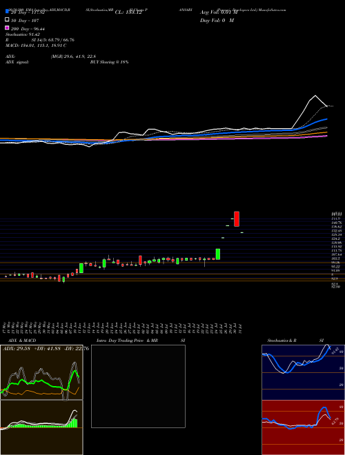 Pansari Developers Ltd. PANSARI Support Resistance charts Pansari Developers Ltd. PANSARI NSE