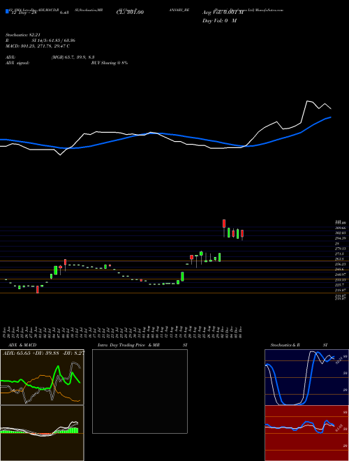 Chart Pansari Developers (PANSARI_BE)  Technical (Analysis) Reports Pansari Developers [