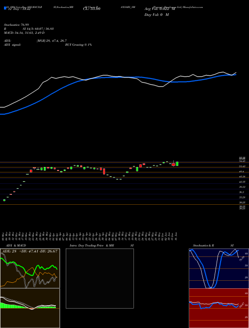Chart Pansari Developers (PANSARI_SM)  Technical (Analysis) Reports Pansari Developers [