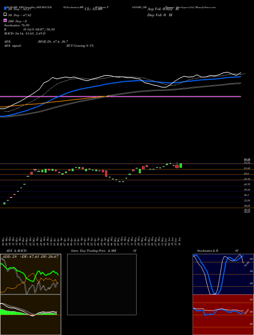Pansari Developers Ltd. PANSARI_SM Support Resistance charts Pansari Developers Ltd. PANSARI_SM NSE