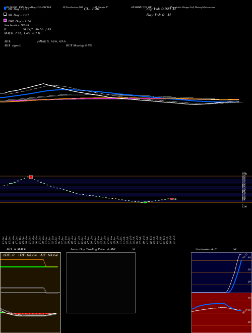 Parabolic Drugs Ltd PARABDRUGS_BE Support Resistance charts Parabolic Drugs Ltd PARABDRUGS_BE NSE