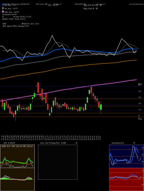 Paramount Comm Ltd PARACABLES_BE Support Resistance charts Paramount Comm Ltd PARACABLES_BE NSE