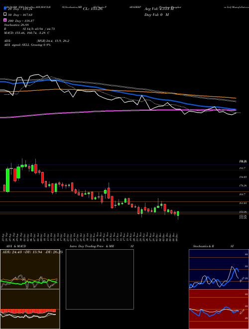 Paradeep Phosphates Ltd PARADEEP Support Resistance charts Paradeep Phosphates Ltd PARADEEP NSE