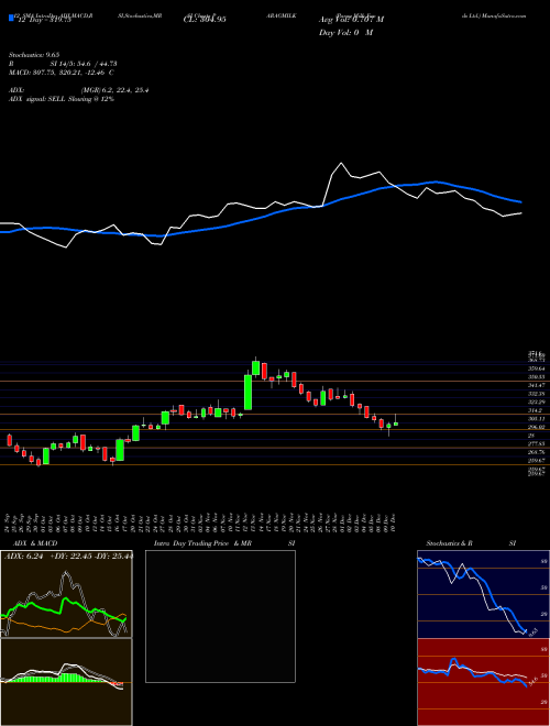 Chart Parag Milk (PARAGMILK)  Technical (Analysis) Reports Parag Milk [