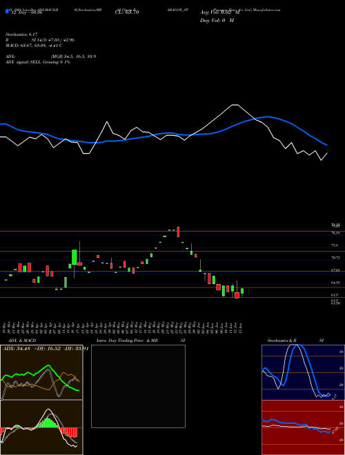 Chart Paragon Fine (PARAGON_ST)  Technical (Analysis) Reports Paragon Fine [