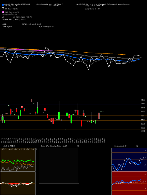 Paramatrix Technologies L PARAMATRIX_SM Support Resistance charts Paramatrix Technologies L PARAMATRIX_SM NSE