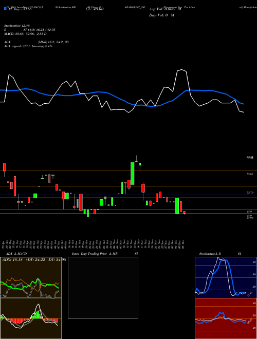 Chart Paramount Dye (PARAMOUNT_SM)  Technical (Analysis) Reports Paramount Dye [