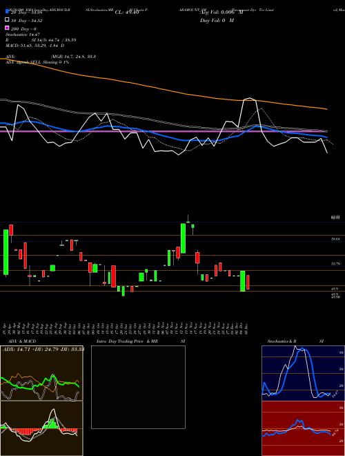 Paramount Dye Tec Limited PARAMOUNT_SM Support Resistance charts Paramount Dye Tec Limited PARAMOUNT_SM NSE