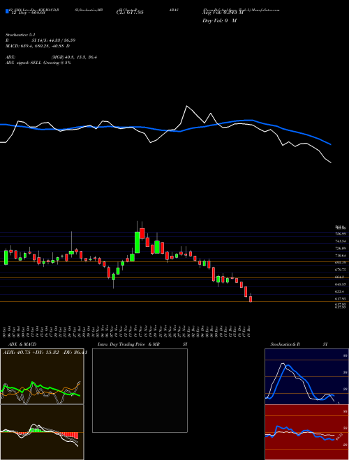 Chart Paras Def (PARAS)  Technical (Analysis) Reports Paras Def [