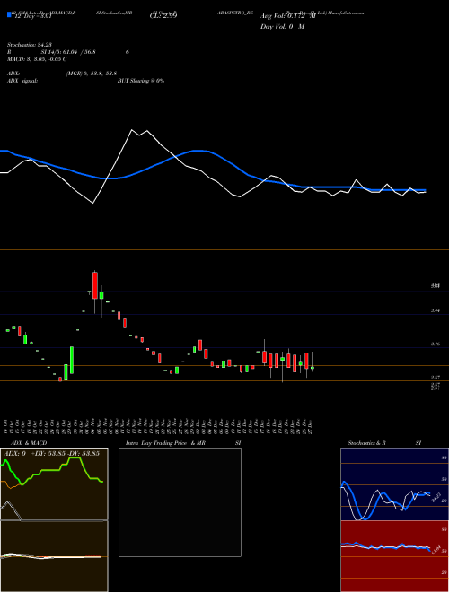 Chart Paras Petrofils (PARASPETRO_BE)  Technical (Analysis) Reports Paras Petrofils [