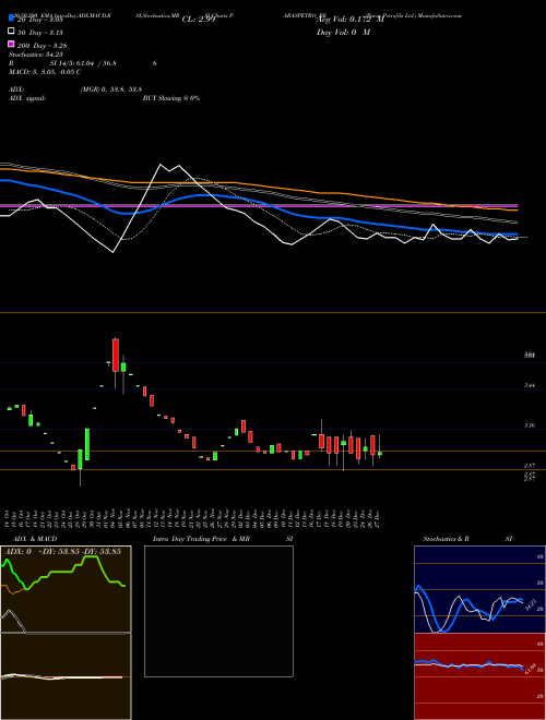 Paras Petrofils Ltd. PARASPETRO_BE Support Resistance charts Paras Petrofils Ltd. PARASPETRO_BE NSE