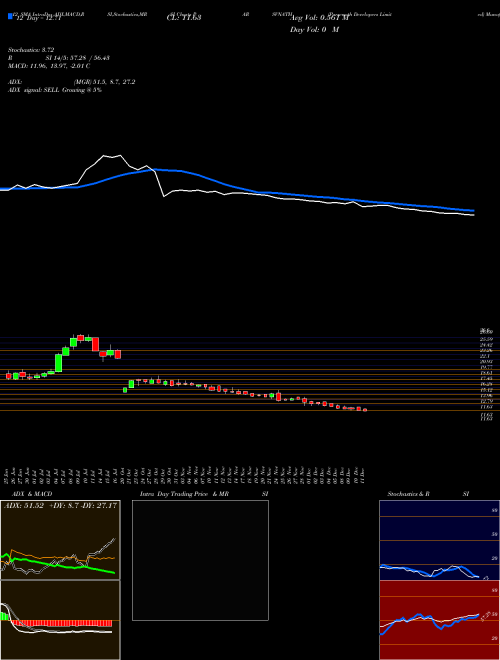 Chart Parsvnath Developers (PARSVNATH)  Technical (Analysis) Reports Parsvnath Developers [