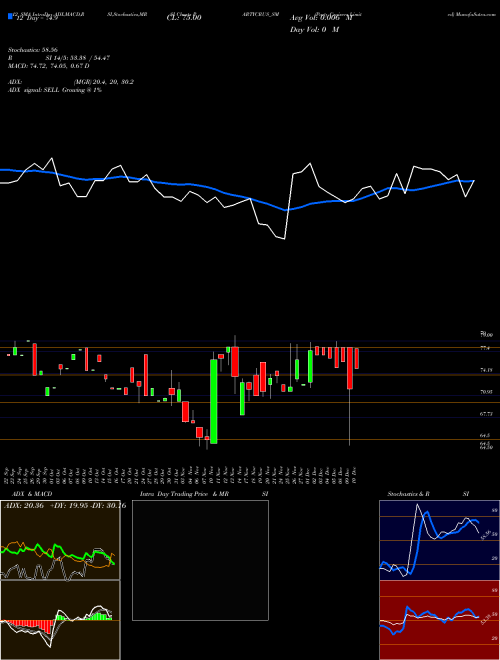 Chart Party Cruisers (PARTYCRUS_SM)  Technical (Analysis) Reports Party Cruisers [