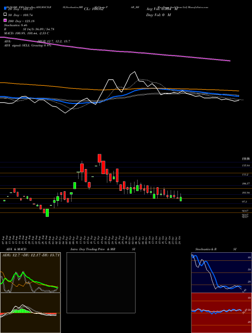 Par Drugs And Chem Ltd PAR_BE Support Resistance charts Par Drugs And Chem Ltd PAR_BE NSE