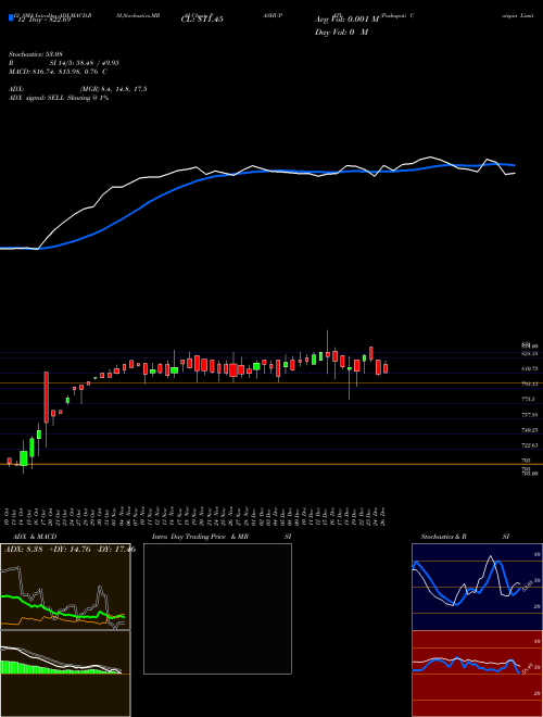 Chart Pashupati Cotspin (PASHUPATI)  Technical (Analysis) Reports Pashupati Cotspin [