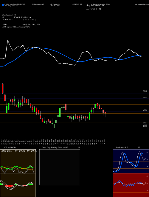 Chart Pasupati Acrylon (PASUPTAC_BE)  Technical (Analysis) Reports Pasupati Acrylon [
