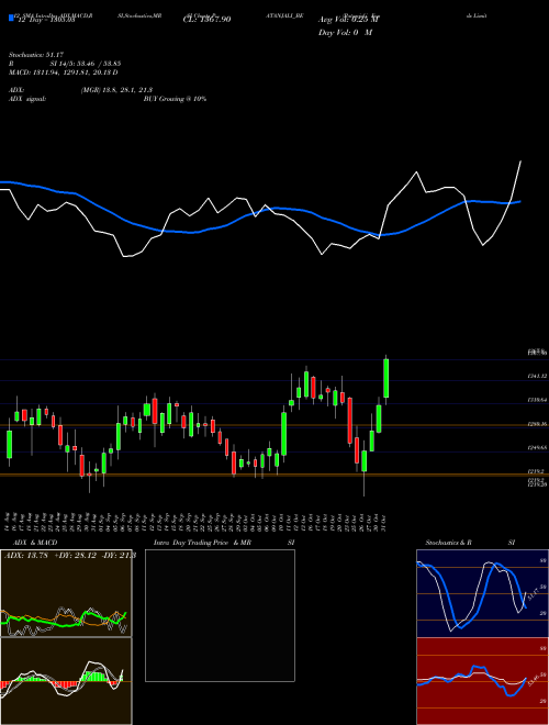 Chart Patanjali Foods (PATANJALI_BE)  Technical (Analysis) Reports Patanjali Foods [