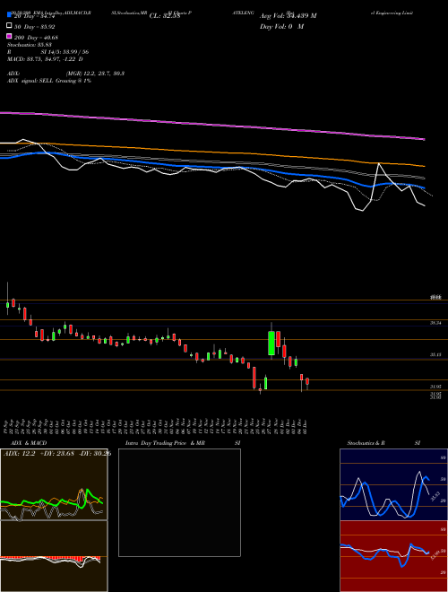 Patel Engineering Limited PATELENG Support Resistance charts Patel Engineering Limited PATELENG NSE