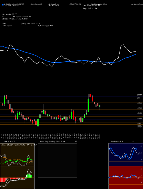 Chart Patil Automation (PATILAUTOM_SM)  Technical (Analysis) Reports Patil Automation [