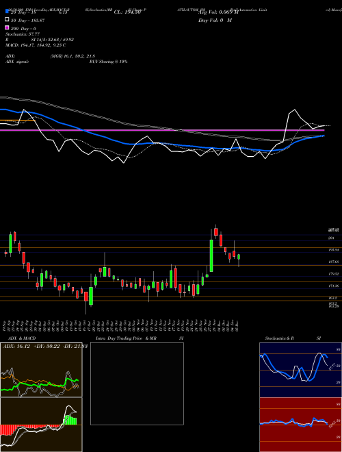 Patil Automation Limited PATILAUTOM_SM Support Resistance charts Patil Automation Limited PATILAUTOM_SM NSE