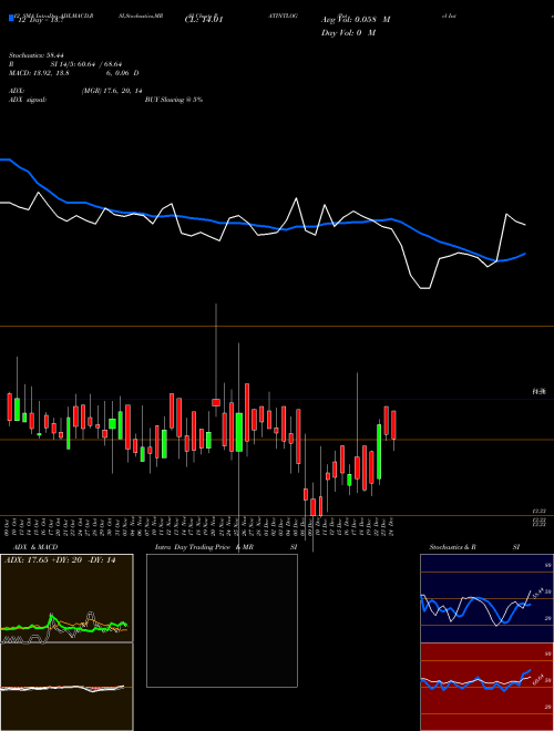 Chart Patel Integrated (PATINTLOG)  Technical (Analysis) Reports Patel Integrated [