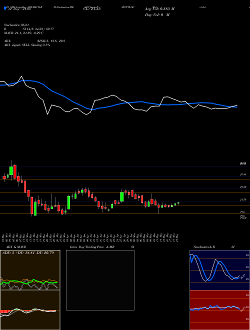 Chart Patel Integrated (PATINTLOG)  Technical (Analysis) Reports Patel Integrated [