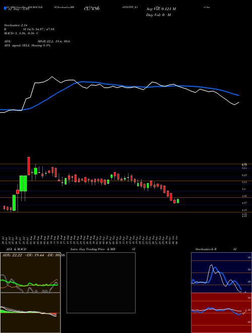 Chart Patel Inte (PATINTPP_E1)  Technical (Analysis) Reports Patel Inte [