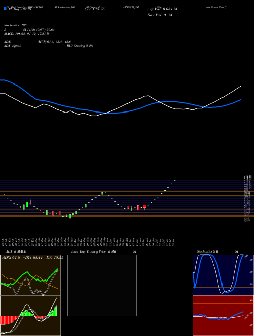 Chart Pattech Fitwell (PATTECH_SM)  Technical (Analysis) Reports Pattech Fitwell [