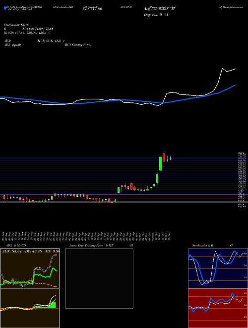 Chart Pavna Industries (PAVNAIND)  Technical (Analysis) Reports Pavna Industries [