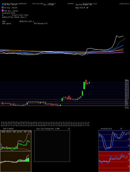 Pavna Industries Limited PAVNAIND Support Resistance charts Pavna Industries Limited PAVNAIND NSE