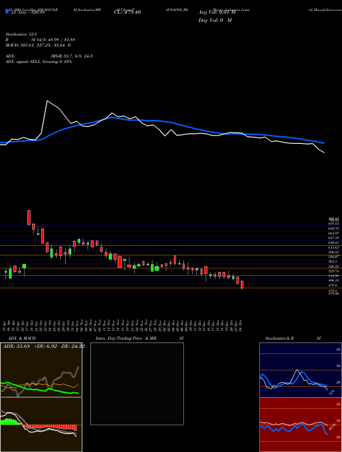 Chart Pavna Industries (PAVNAIND_BE)  Technical (Analysis) Reports Pavna Industries [