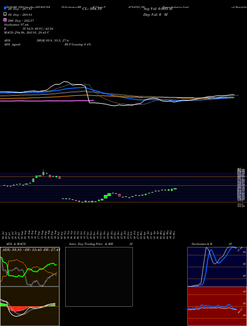 Pavna Industries Limited PAVNAIND_SM Support Resistance charts Pavna Industries Limited PAVNAIND_SM NSE
