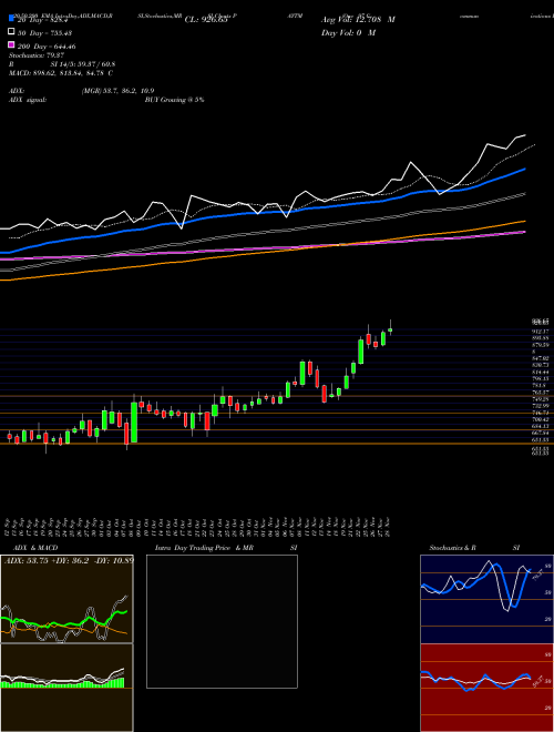 One 97 Communications Ltd PAYTM Support Resistance charts One 97 Communications Ltd PAYTM NSE