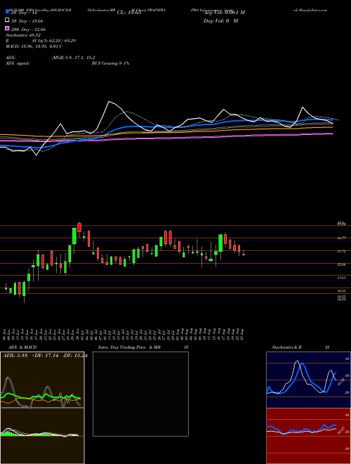 PBA Infrastructure Limited PBAINFRA Support Resistance charts PBA Infrastructure Limited PBAINFRA NSE