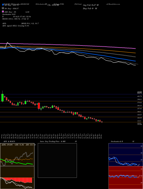 Pcbl Limited PCBL Support Resistance charts Pcbl Limited PCBL NSE